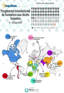 Provenance des participants au Programe international d'éducation aux droits humains 2017 d'Equitas