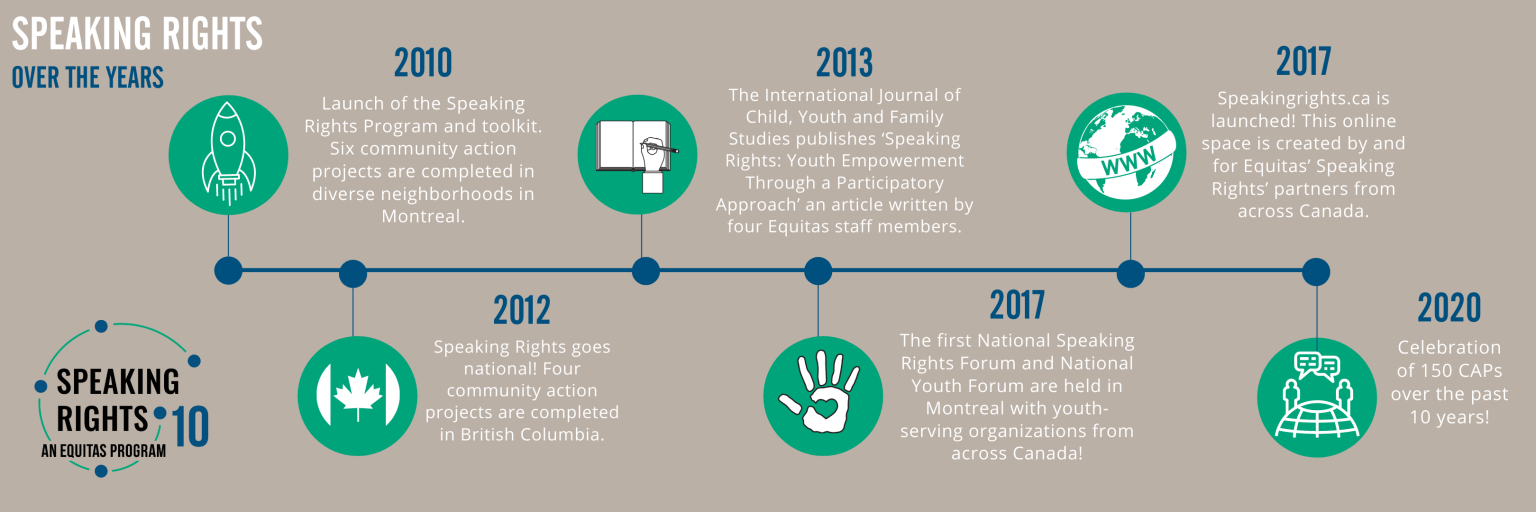 Speaking Rights timeline EN Equitas